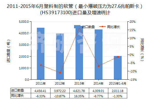 2011-2015年6月塑料制的軟管（最小爆破壓力為27.6兆帕斯卡）(HS39173100)進口量及增速統(tǒng)計